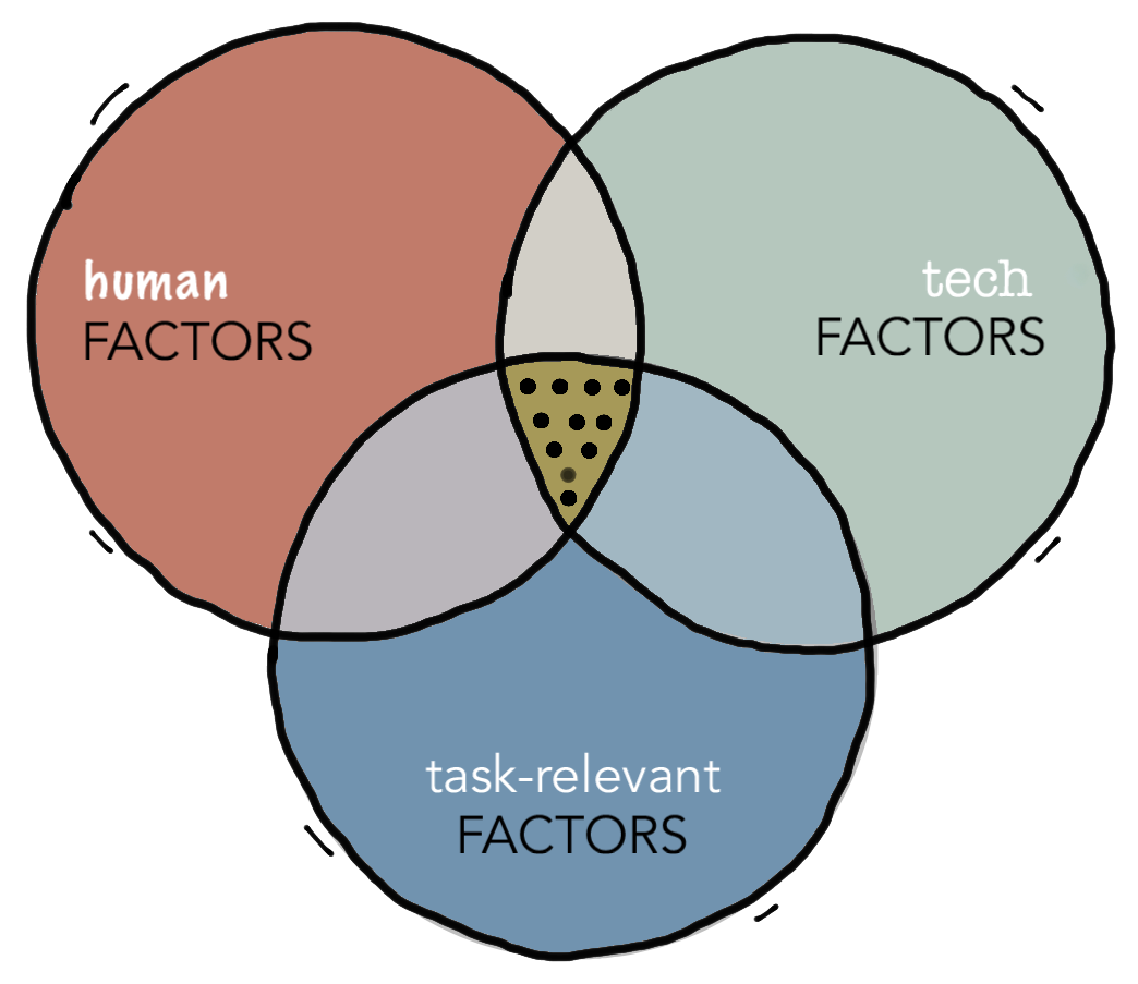 Three Circles