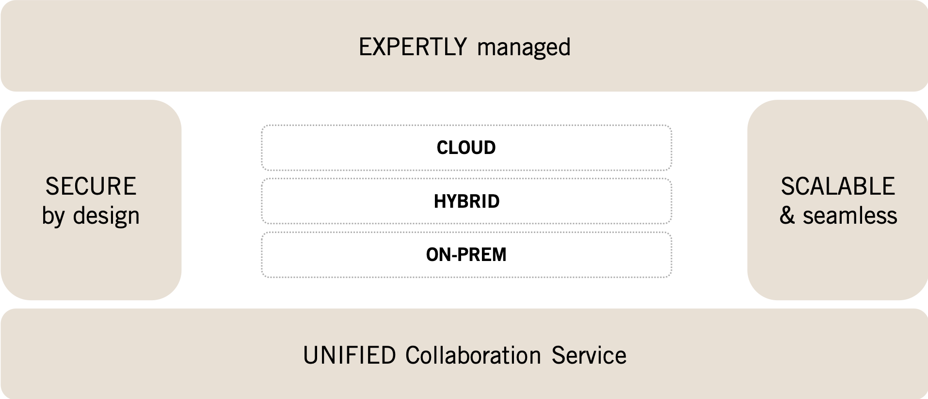 Overview of managed service offering